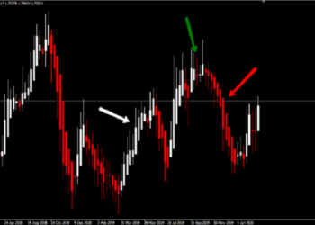 Heikin-Ashi チャートの長所と短所