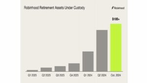 ロビンフッド退職資産が2年足らずで100億ドルに到達。その背景には独自のマッチングプログラムと投資家に魅力的な条件が存在します。