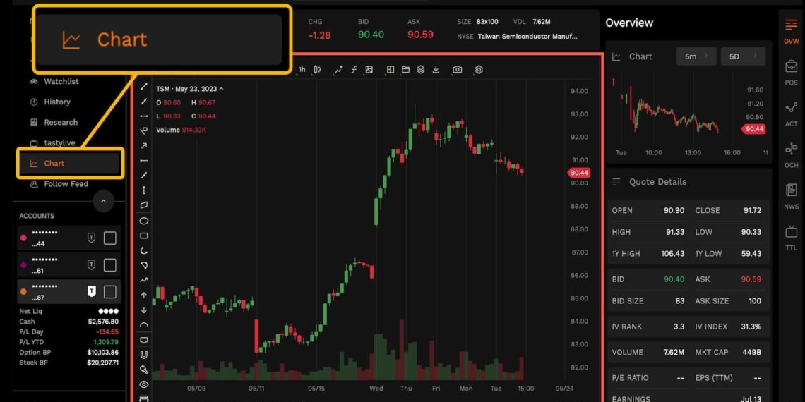 TradingViewとtastytradeが連携！高度なチャートツールで取引体験が向上。詳細はこちら。